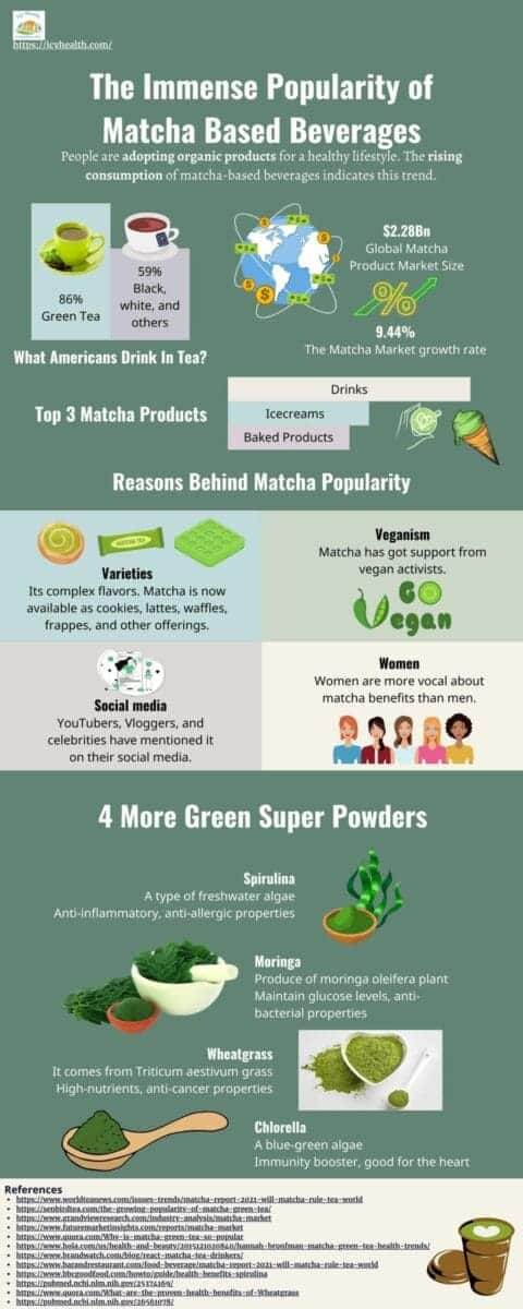Infographic That Shows The Immense Popularity of Matcha Based Beverages