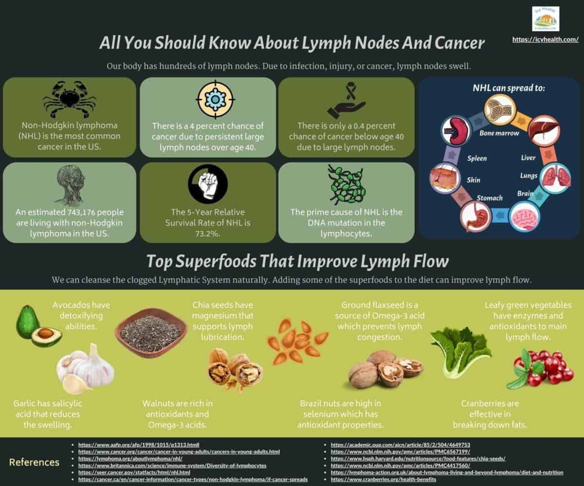 All You Should Know About Lymph Nodes And Cancer