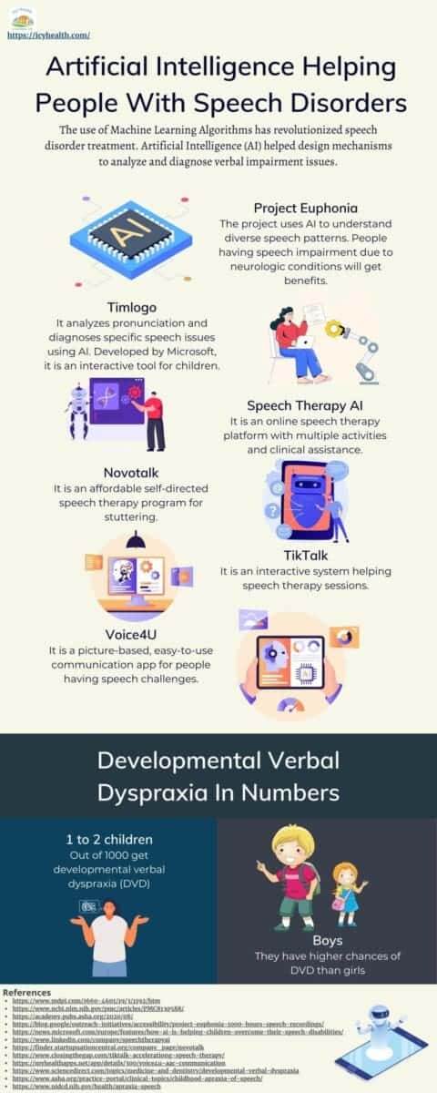 Infographic That Explains Artificial Intelligence Helping People With Speech Disorders