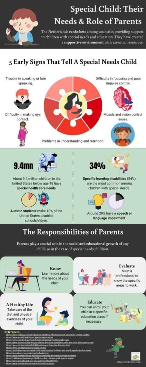 Special Child Their Needs & Parents Role