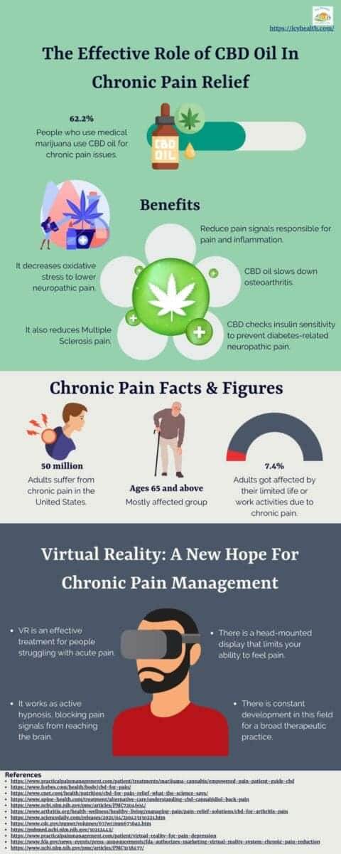 Infographic That Shows The Effective Role of CBD Oil In Chronic Pain Relief