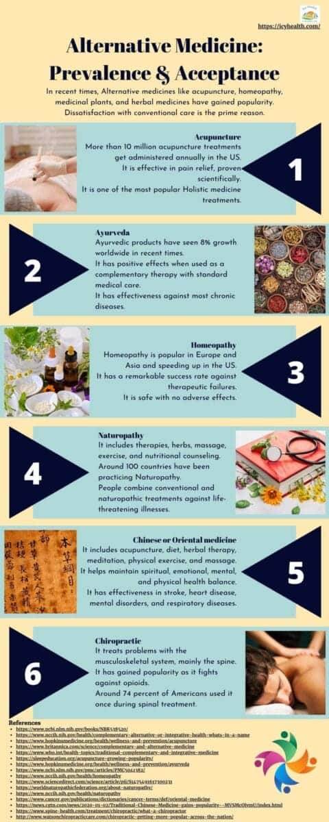 Alternative Medicines Prevalence & Acceptance