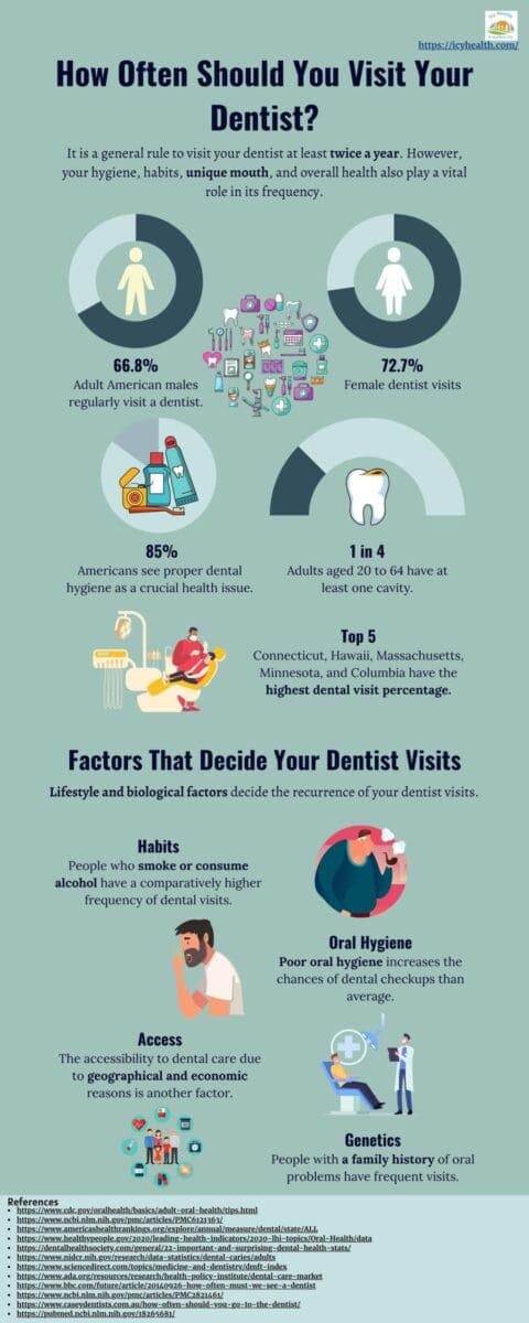 Infographic That Shows How Often Should You Visit Your Dentist