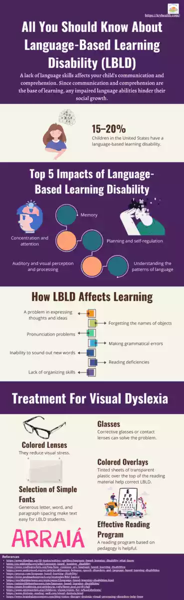 All You Should Know About Language-Based Learning Disability (LBLD)