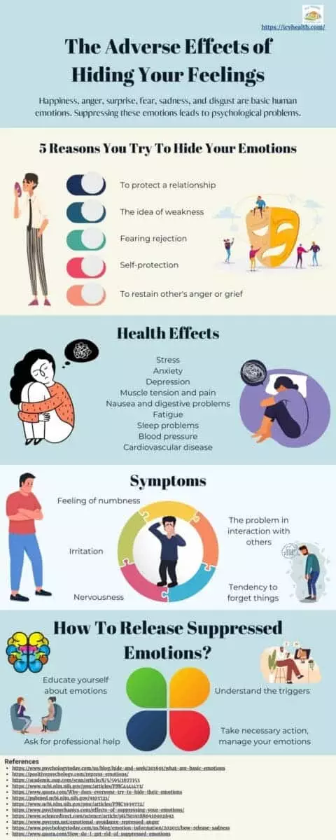 Infographic that presents the side effects of repressing your emotions