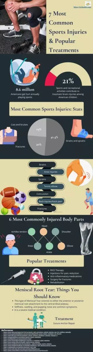 Infographic That Shows 7 Most Common Sports Injuries & Popular Treatments