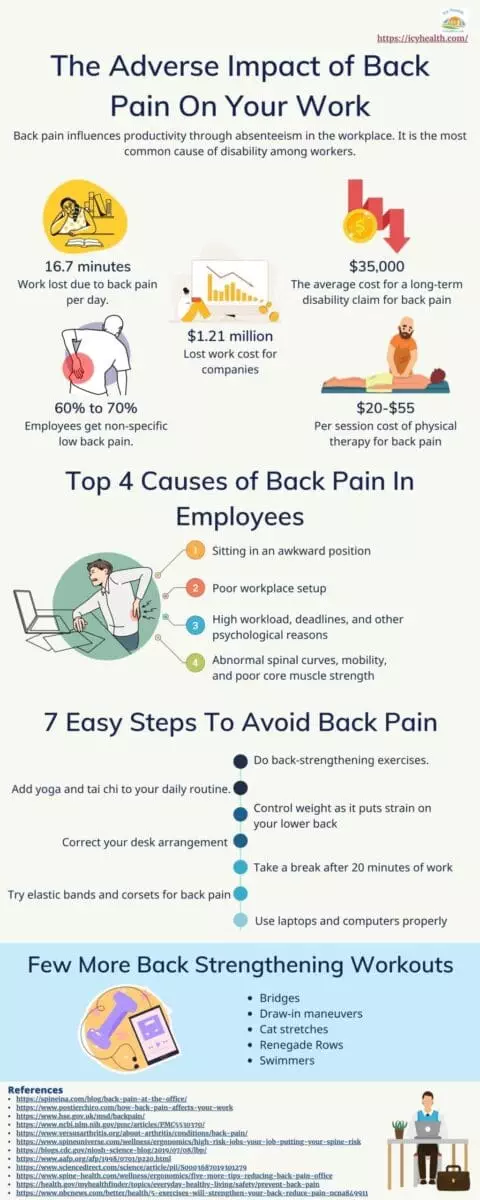 Infographic That Shows The Adverse Impact of Back Pain On Your Work